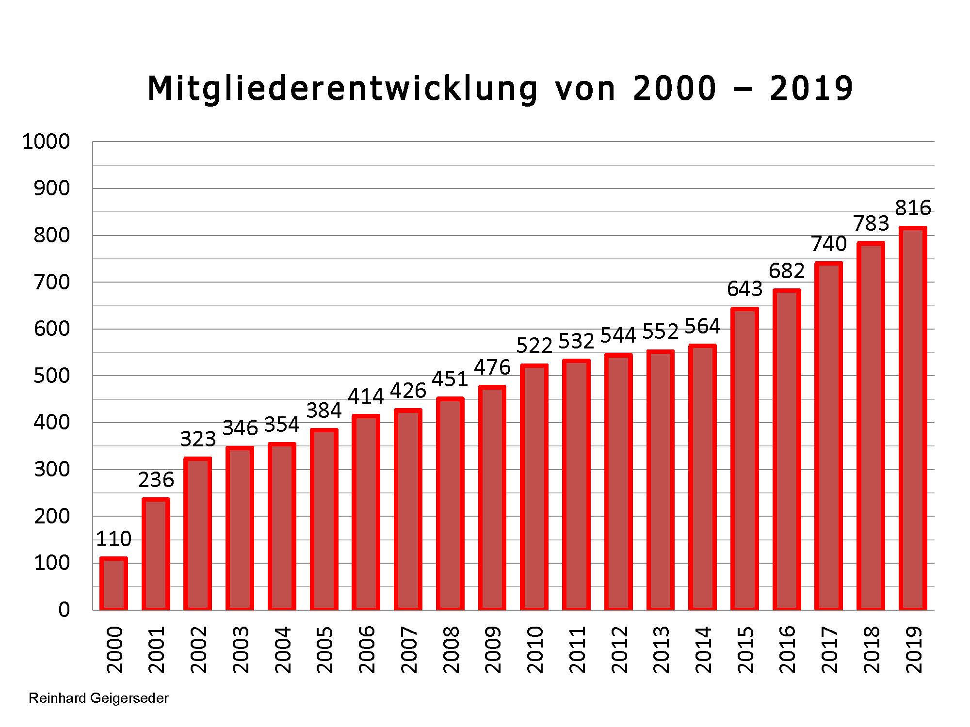 Mitgliederentwicklung des Frdervereins